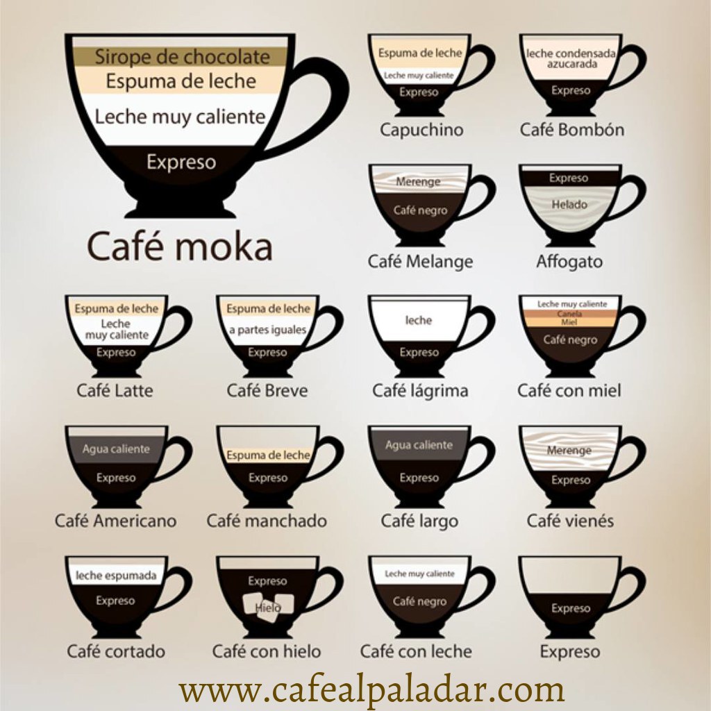 Abrazadera Prisionero Circunferencia 30 Tipos de café de todo mundo, Recetas y Curiosidades - CafedelJardin